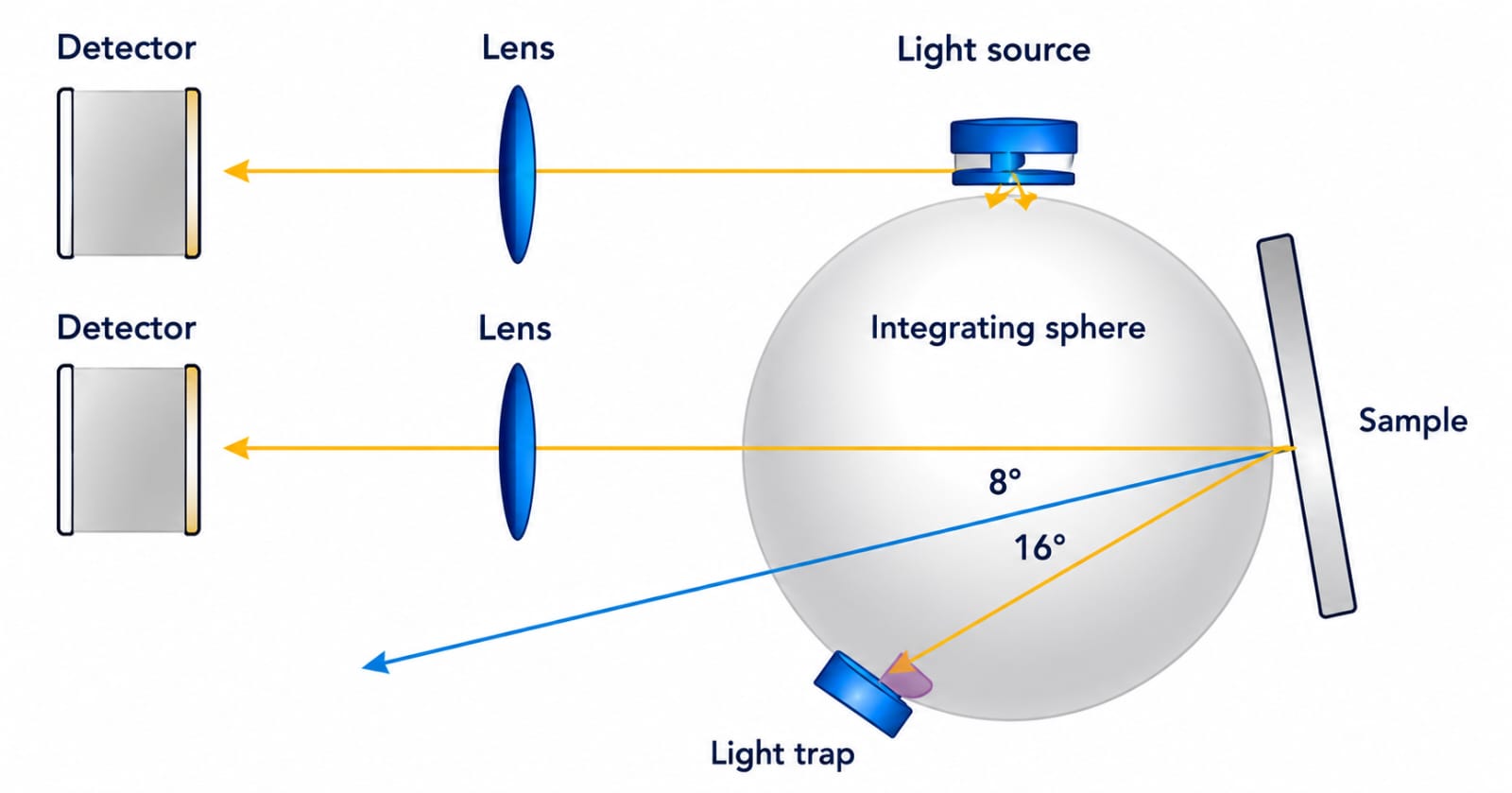 Optical measurement diagram showing detector, lens, light source, integrating sphere and sample