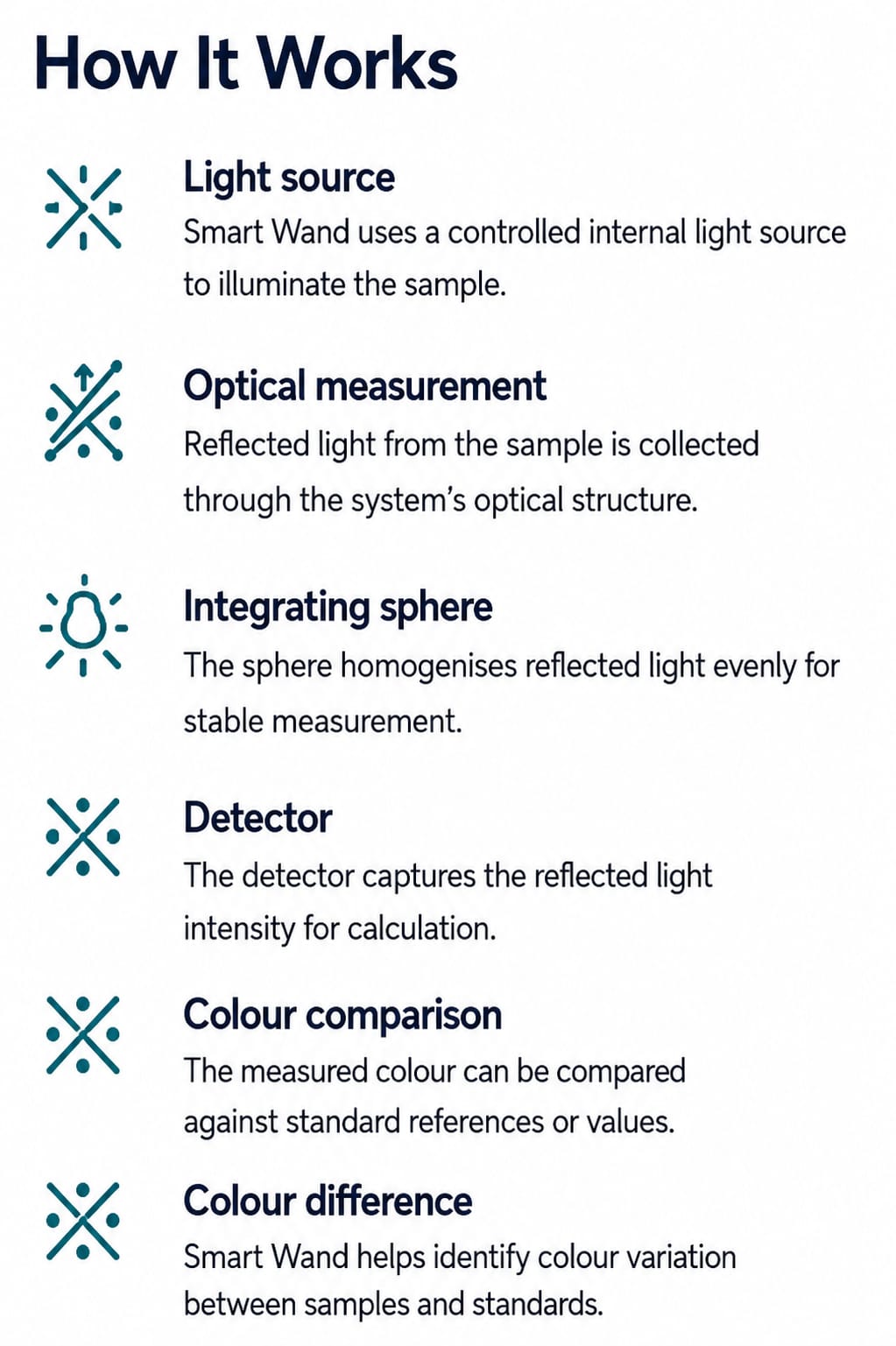 How It Works: light source, optical measurement, integrating sphere, detector, colour comparison, colour difference